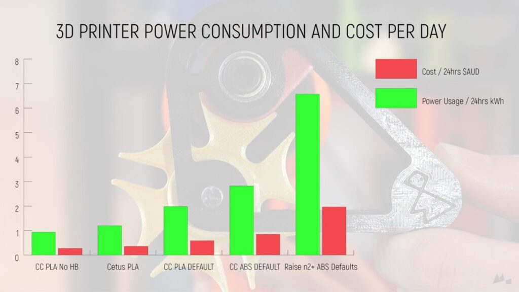 How Much Power Do 3D Printers Use