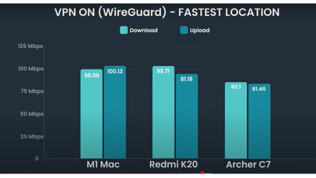 Use VPN for Speed Improvement
